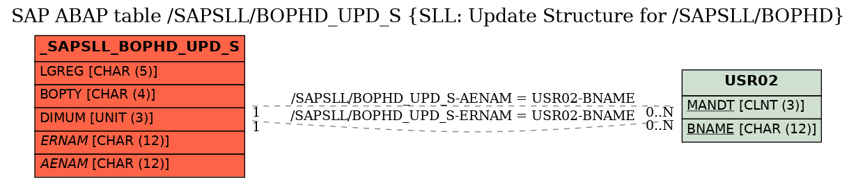 E-R Diagram for table /SAPSLL/BOPHD_UPD_S (SLL: Update Structure for /SAPSLL/BOPHD)