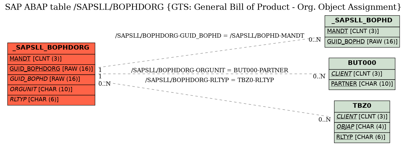 E-R Diagram for table /SAPSLL/BOPHDORG (GTS: General Bill of Product - Org. Object Assignment)