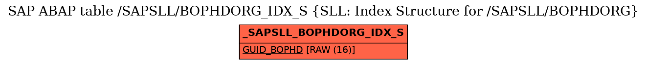 E-R Diagram for table /SAPSLL/BOPHDORG_IDX_S (SLL: Index Structure for /SAPSLL/BOPHDORG)