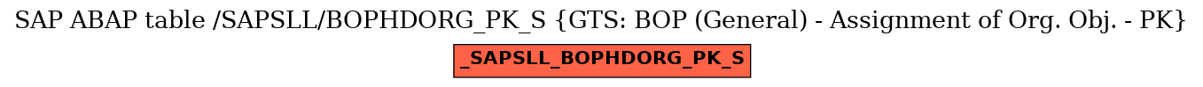 E-R Diagram for table /SAPSLL/BOPHDORG_PK_S (GTS: BOP (General) - Assignment of Org. Obj. - PK)