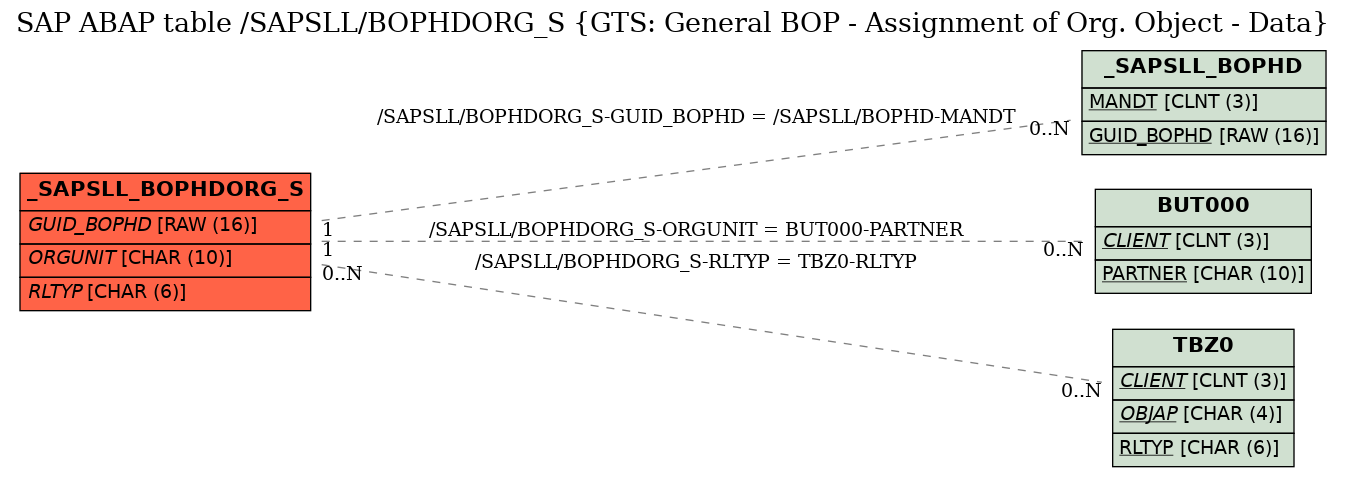 E-R Diagram for table /SAPSLL/BOPHDORG_S (GTS: General BOP - Assignment of Org. Object - Data)