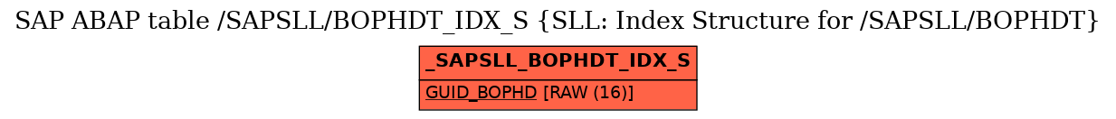 E-R Diagram for table /SAPSLL/BOPHDT_IDX_S (SLL: Index Structure for /SAPSLL/BOPHDT)