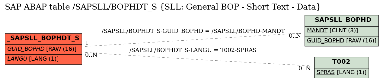 E-R Diagram for table /SAPSLL/BOPHDT_S (SLL: General BOP - Short Text - Data)