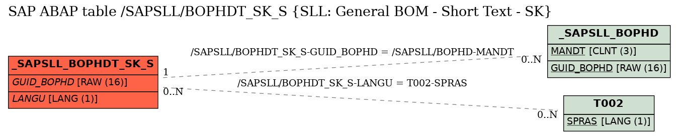 E-R Diagram for table /SAPSLL/BOPHDT_SK_S (SLL: General BOM - Short Text - SK)