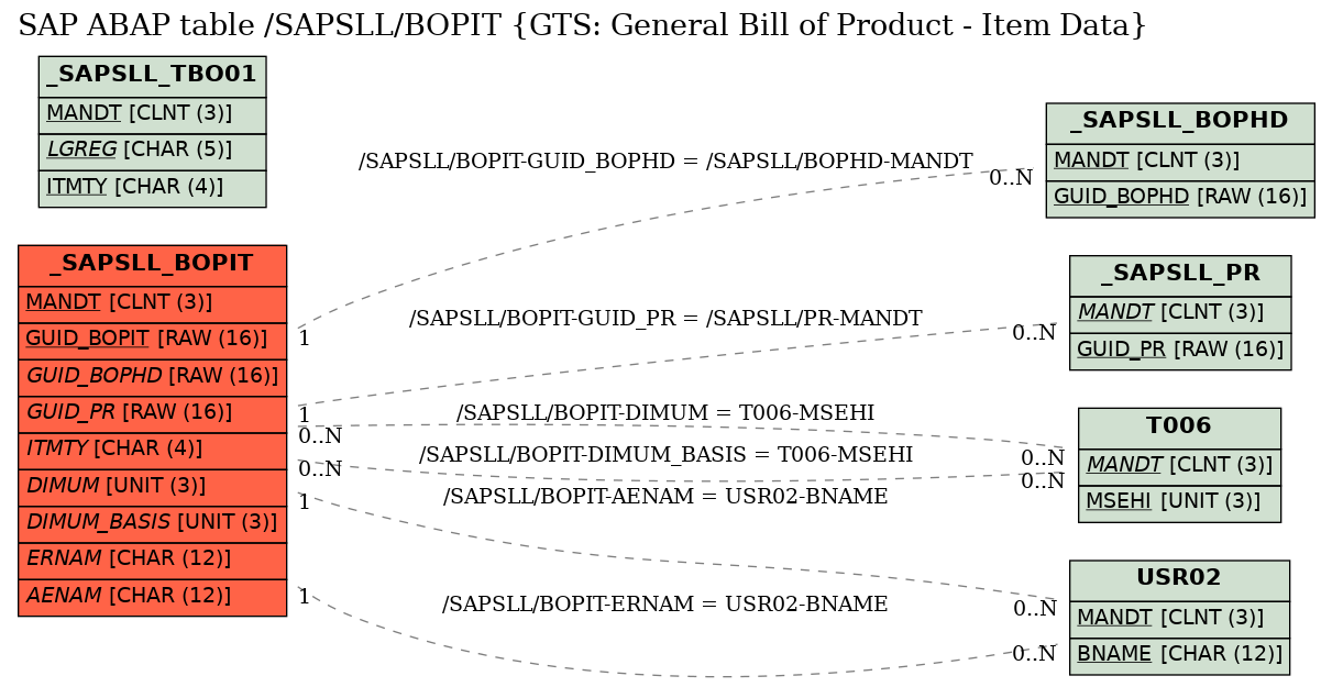 E-R Diagram for table /SAPSLL/BOPIT (GTS: General Bill of Product - Item Data)