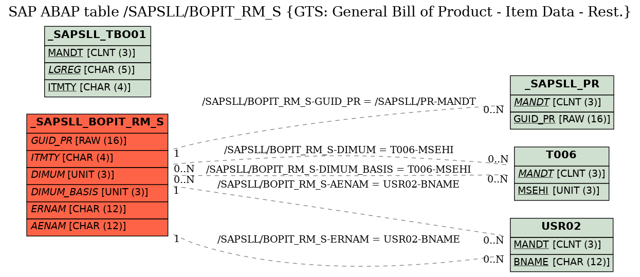 E-R Diagram for table /SAPSLL/BOPIT_RM_S (GTS: General Bill of Product - Item Data - Rest.)