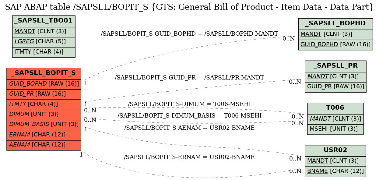 E-R Diagram for table /SAPSLL/BOPIT_S (GTS: General Bill of Product - Item Data - Data Part)