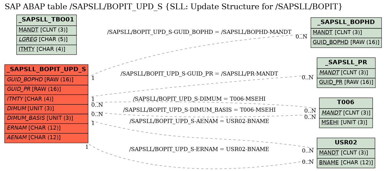 E-R Diagram for table /SAPSLL/BOPIT_UPD_S (SLL: Update Structure for /SAPSLL/BOPIT)