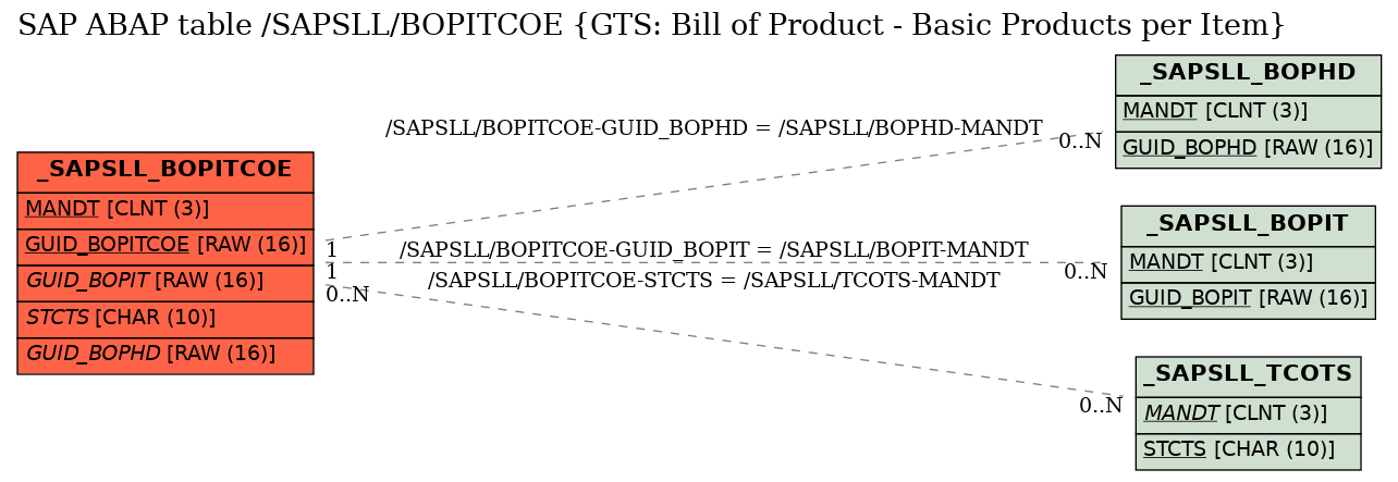 E-R Diagram for table /SAPSLL/BOPITCOE (GTS: Bill of Product - Basic Products per Item)