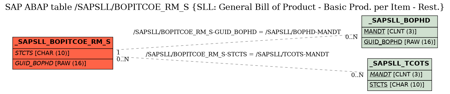 E-R Diagram for table /SAPSLL/BOPITCOE_RM_S (SLL: General Bill of Product - Basic Prod. per Item - Rest.)