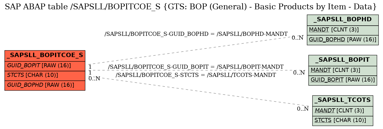 E-R Diagram for table /SAPSLL/BOPITCOE_S (GTS: BOP (General) - Basic Products by Item - Data)