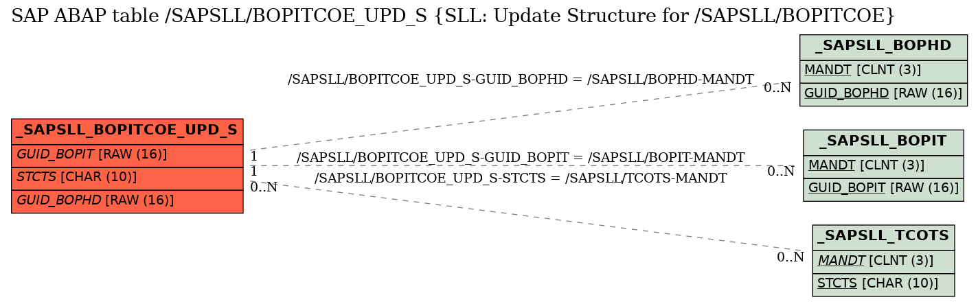 E-R Diagram for table /SAPSLL/BOPITCOE_UPD_S (SLL: Update Structure for /SAPSLL/BOPITCOE)