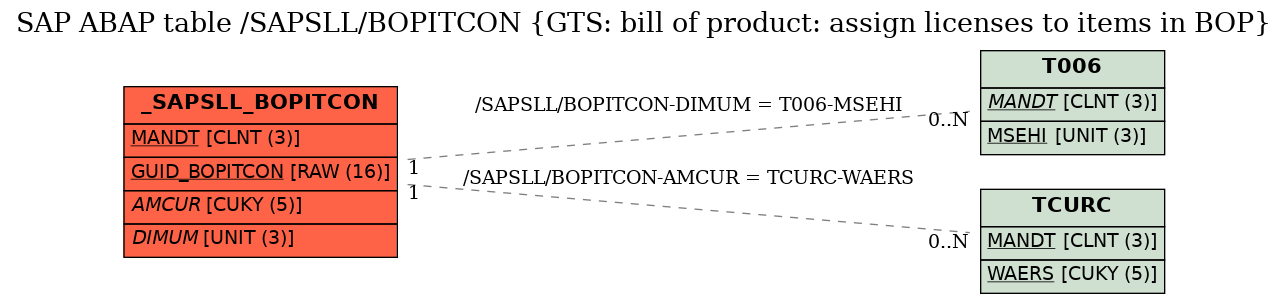 E-R Diagram for table /SAPSLL/BOPITCON (GTS: bill of product: assign licenses to items in BOP)