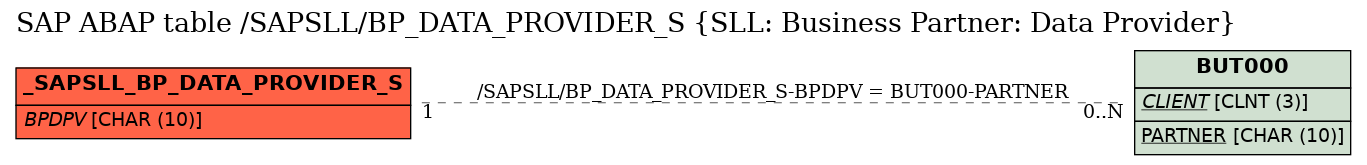 E-R Diagram for table /SAPSLL/BP_DATA_PROVIDER_S (SLL: Business Partner: Data Provider)