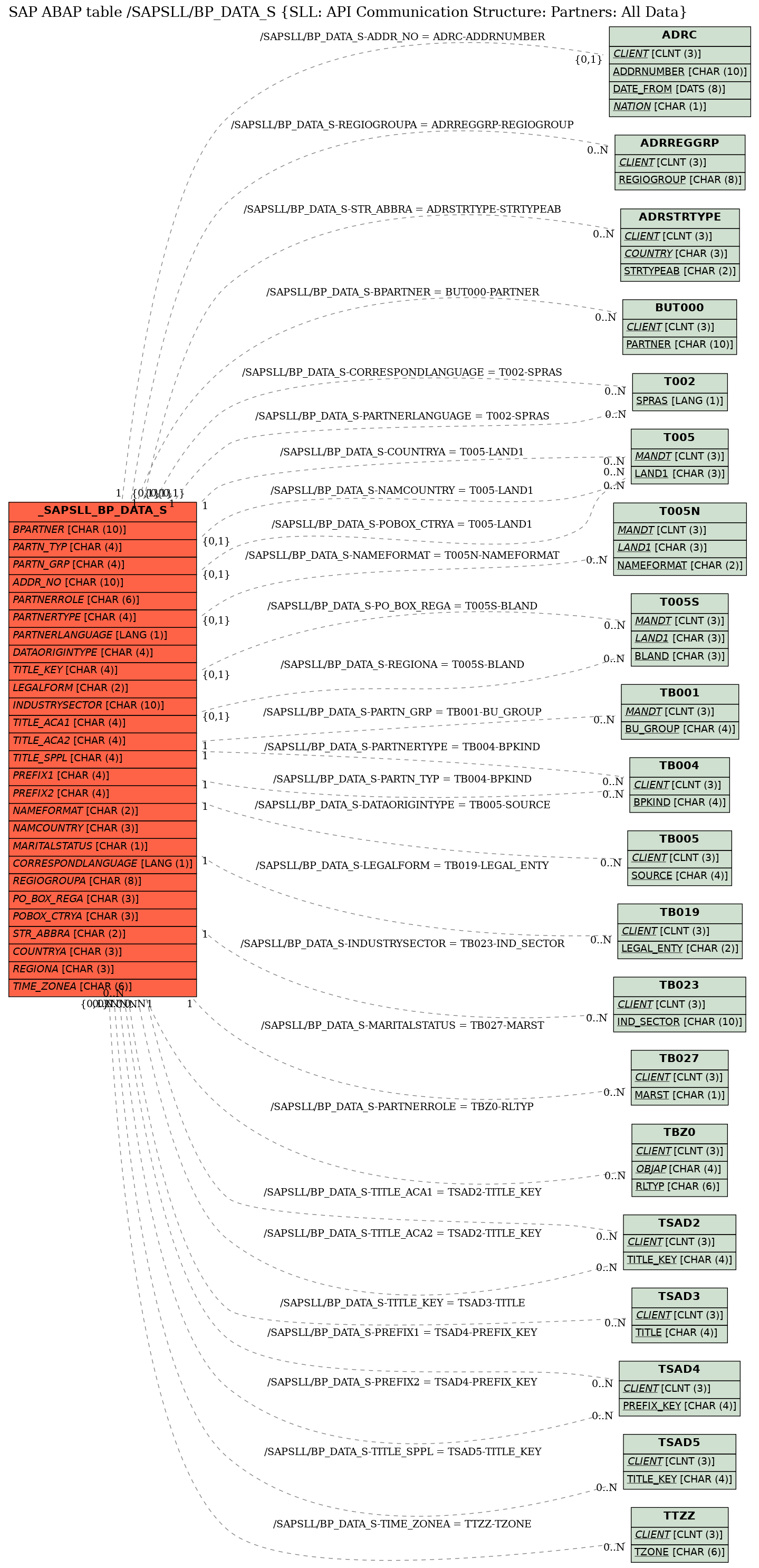 E-R Diagram for table /SAPSLL/BP_DATA_S (SLL: API Communication Structure: Partners: All Data)