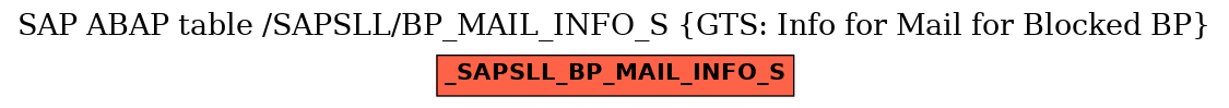 E-R Diagram for table /SAPSLL/BP_MAIL_INFO_S (GTS: Info for Mail for Blocked BP)