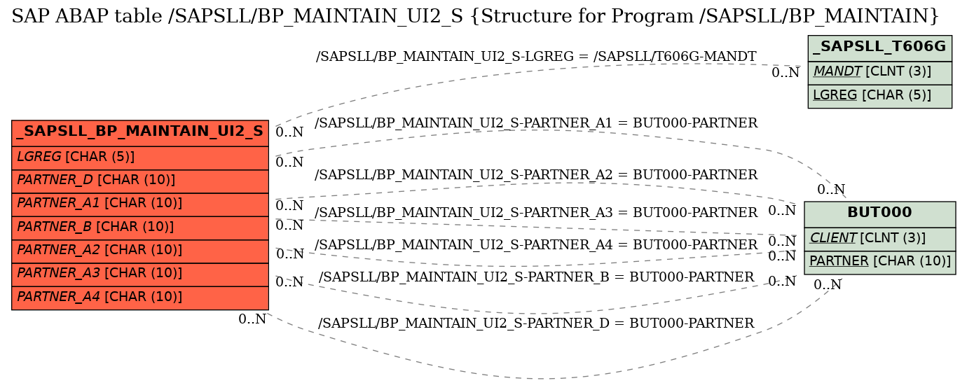 E-R Diagram for table /SAPSLL/BP_MAINTAIN_UI2_S (Structure for Program /SAPSLL/BP_MAINTAIN)