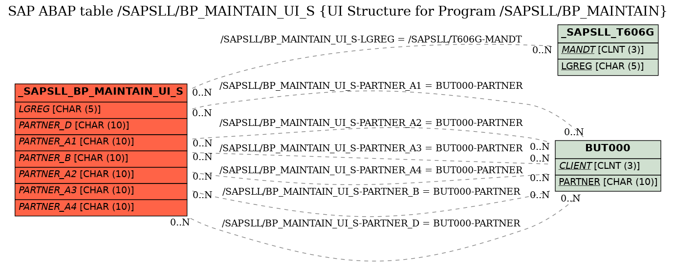 E-R Diagram for table /SAPSLL/BP_MAINTAIN_UI_S (UI Structure for Program /SAPSLL/BP_MAINTAIN)