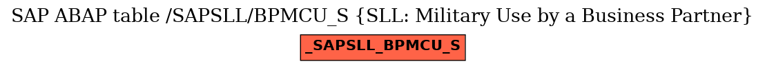 E-R Diagram for table /SAPSLL/BPMCU_S (SLL: Military Use by a Business Partner)