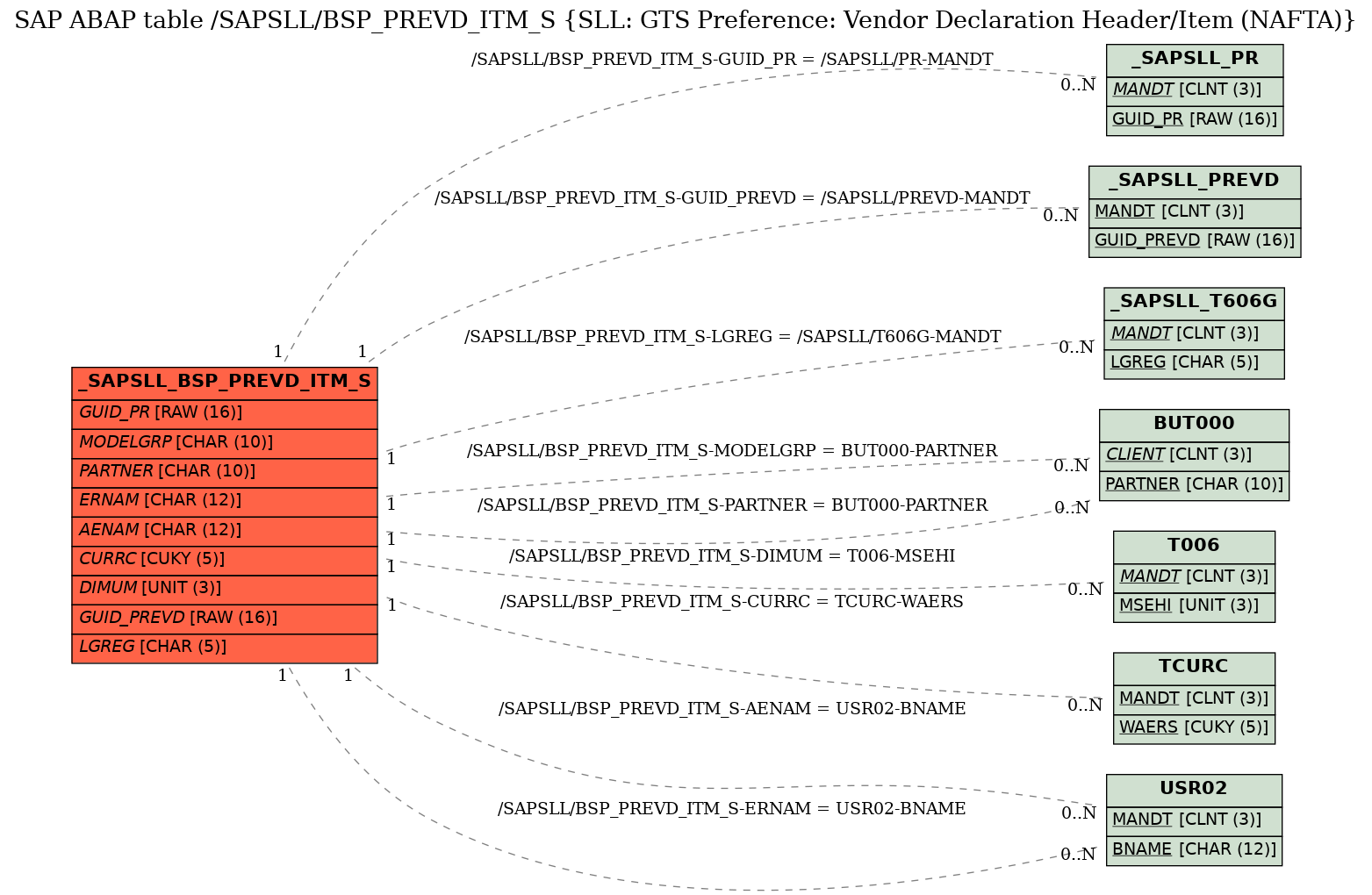 E-R Diagram for table /SAPSLL/BSP_PREVD_ITM_S (SLL: GTS Preference: Vendor Declaration Header/Item (NAFTA))