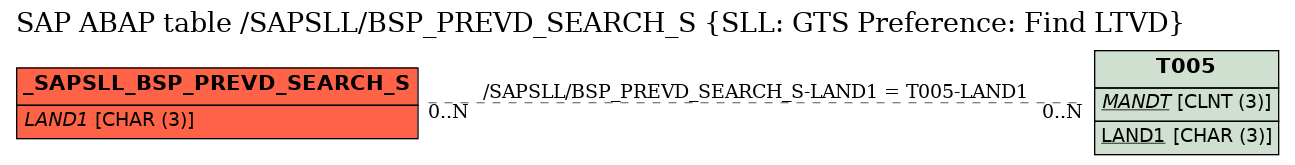 E-R Diagram for table /SAPSLL/BSP_PREVD_SEARCH_S (SLL: GTS Preference: Find LTVD)