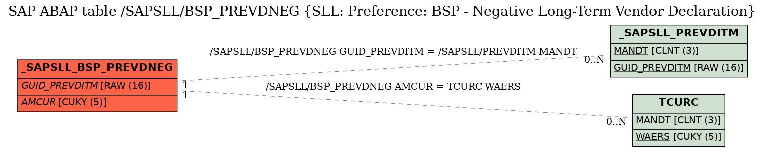 E-R Diagram for table /SAPSLL/BSP_PREVDNEG (SLL: Preference: BSP - Negative Long-Term Vendor Declaration)