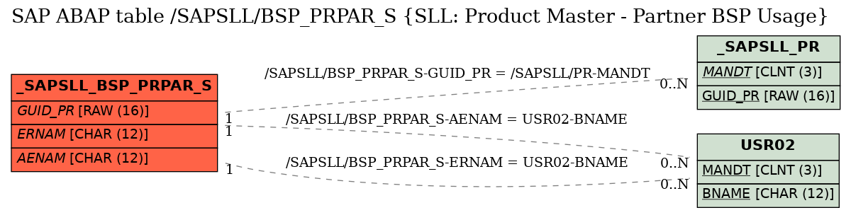 E-R Diagram for table /SAPSLL/BSP_PRPAR_S (SLL: Product Master - Partner BSP Usage)