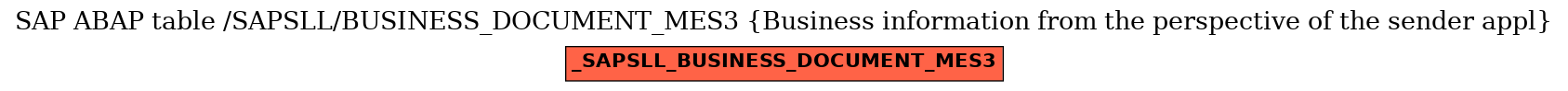 E-R Diagram for table /SAPSLL/BUSINESS_DOCUMENT_MES3 (Business information from the perspective of the sender appl)