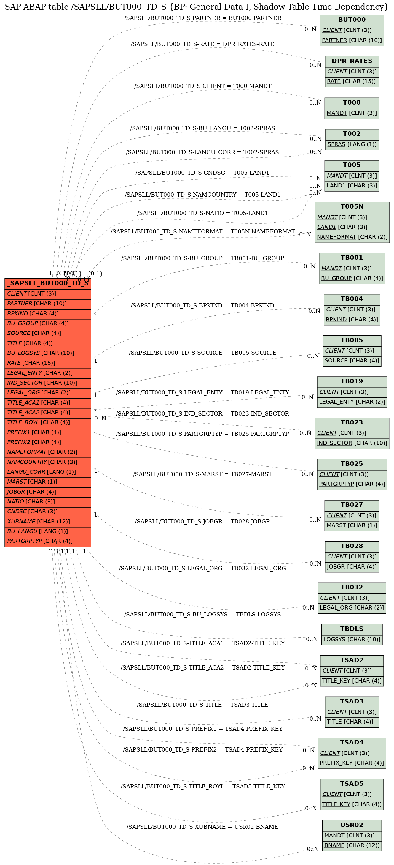 E-R Diagram for table /SAPSLL/BUT000_TD_S (BP: General Data I, Shadow Table Time Dependency)