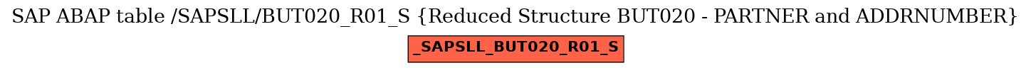 E-R Diagram for table /SAPSLL/BUT020_R01_S (Reduced Structure BUT020 - PARTNER and ADDRNUMBER)