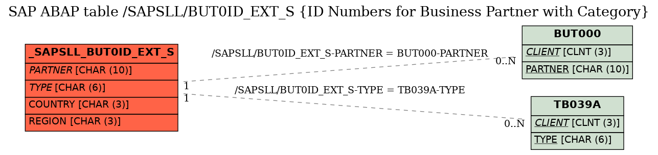 E-R Diagram for table /SAPSLL/BUT0ID_EXT_S (ID Numbers for Business Partner with Category)