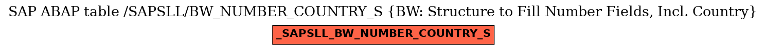 E-R Diagram for table /SAPSLL/BW_NUMBER_COUNTRY_S (BW: Structure to Fill Number Fields, Incl. Country)