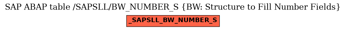 E-R Diagram for table /SAPSLL/BW_NUMBER_S (BW: Structure to Fill Number Fields)