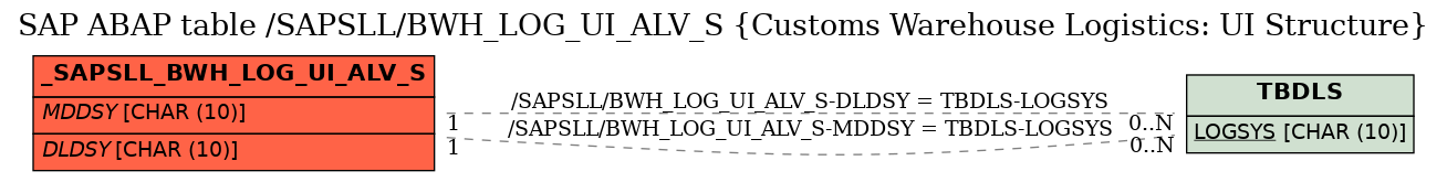 E-R Diagram for table /SAPSLL/BWH_LOG_UI_ALV_S (Customs Warehouse Logistics: UI Structure)