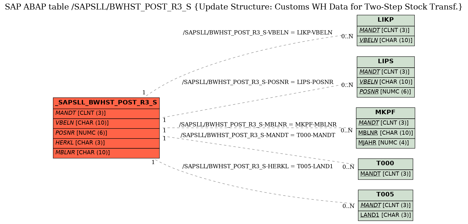 E-R Diagram for table /SAPSLL/BWHST_POST_R3_S (Update Structure: Customs WH Data for Two-Step Stock Transf.)