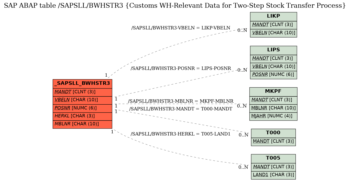 E-R Diagram for table /SAPSLL/BWHSTR3 (Customs WH-Relevant Data for Two-Step Stock Transfer Process)