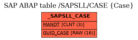 E-R Diagram for table /SAPSLL/CASE (Case)