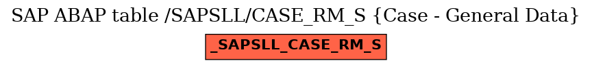 E-R Diagram for table /SAPSLL/CASE_RM_S (Case - General Data)