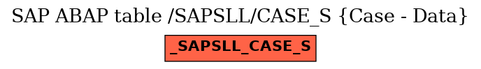 E-R Diagram for table /SAPSLL/CASE_S (Case - Data)