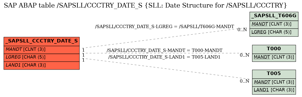 E-R Diagram for table /SAPSLL/CCCTRY_DATE_S (SLL: Date Structure for /SAPSLL/CCCTRY)