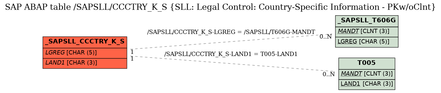 E-R Diagram for table /SAPSLL/CCCTRY_K_S (SLL: Legal Control: Country-Specific Information - PKw/oClnt)