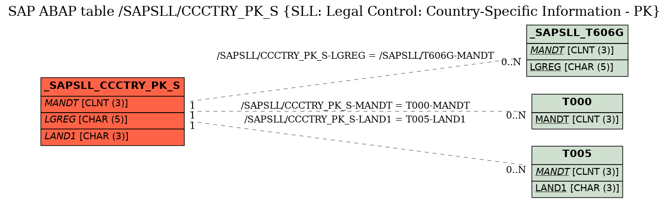 E-R Diagram for table /SAPSLL/CCCTRY_PK_S (SLL: Legal Control: Country-Specific Information - PK)