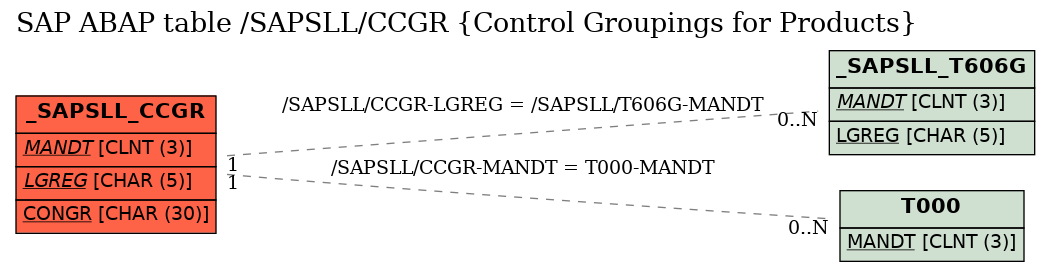 E-R Diagram for table /SAPSLL/CCGR (Control Groupings for Products)