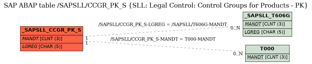 E-R Diagram for table /SAPSLL/CCGR_PK_S (SLL: Legal Control: Control Groups for Products - PK)