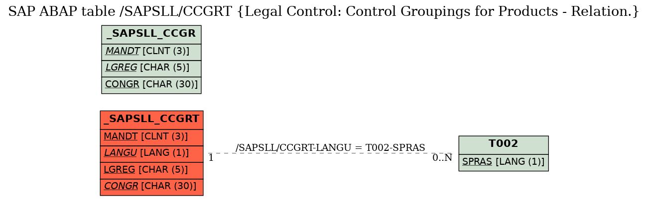 E-R Diagram for table /SAPSLL/CCGRT (Legal Control: Control Groupings for Products - Relation.)