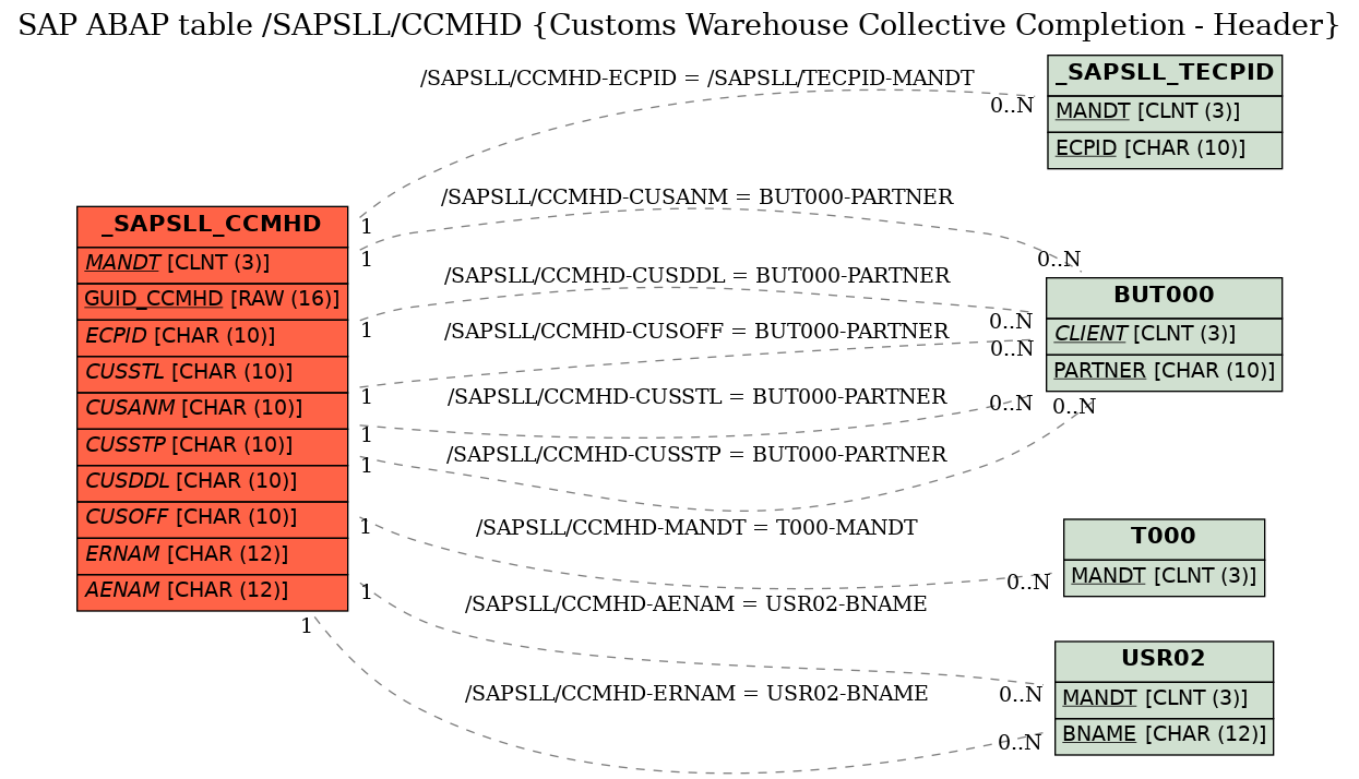 E-R Diagram for table /SAPSLL/CCMHD (Customs Warehouse Collective Completion - Header)