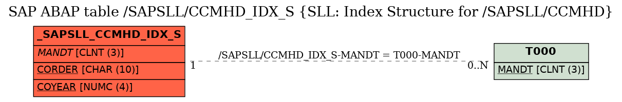 E-R Diagram for table /SAPSLL/CCMHD_IDX_S (SLL: Index Structure for /SAPSLL/CCMHD)