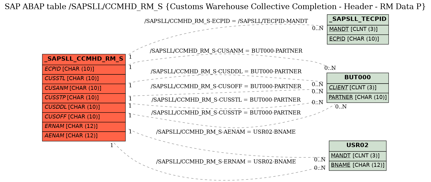 E-R Diagram for table /SAPSLL/CCMHD_RM_S (Customs Warehouse Collective Completion - Header - RM Data P)