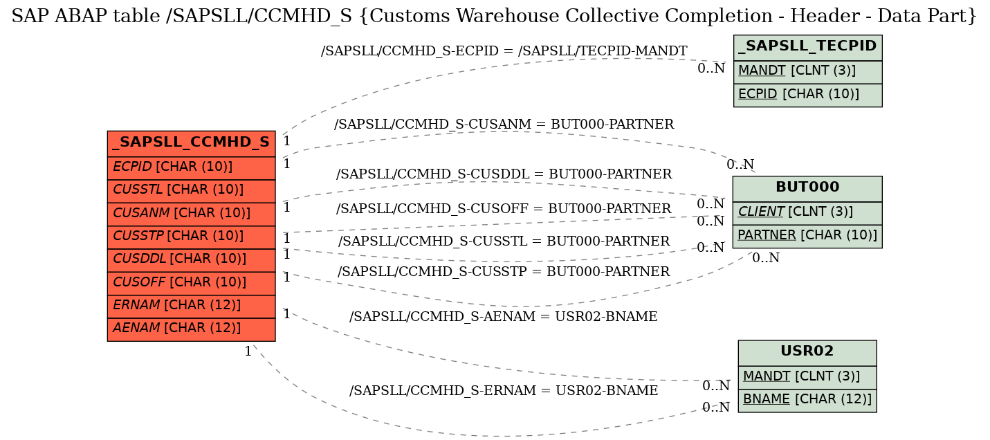 E-R Diagram for table /SAPSLL/CCMHD_S (Customs Warehouse Collective Completion - Header - Data Part)