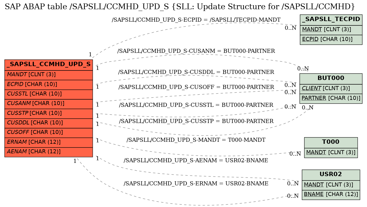 E-R Diagram for table /SAPSLL/CCMHD_UPD_S (SLL: Update Structure for /SAPSLL/CCMHD)